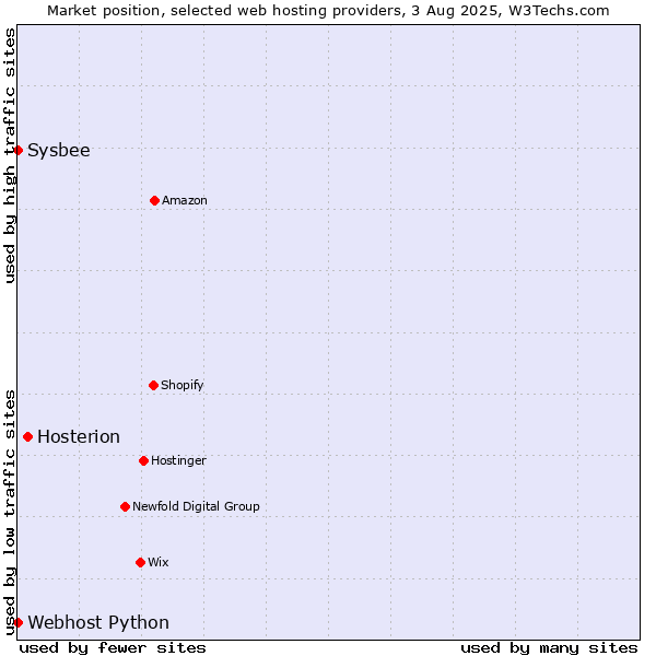 Market position of Hosterion vs. Sysbee vs. Webhost Python