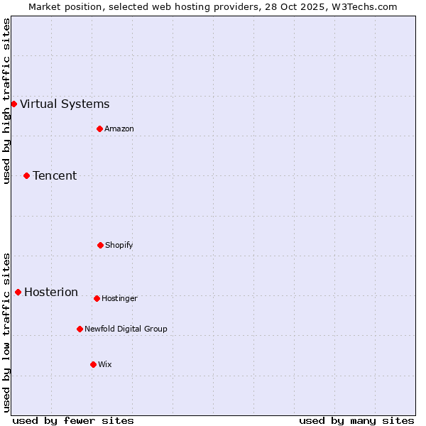 Market position of Tencent vs. Hosterion vs. Virtual Systems
