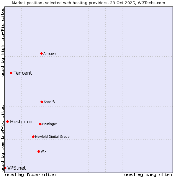 Market position of Tencent vs. Hosterion vs. VPS.net
