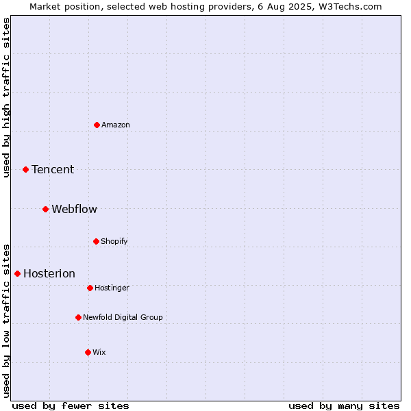 Market position of Webflow vs. Tencent vs. Hosterion