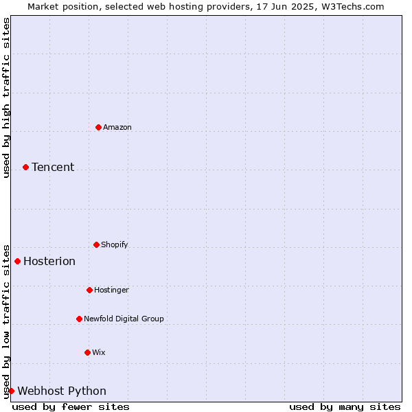 Market position of Tencent vs. Hosterion vs. Webhost Python