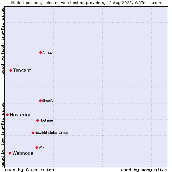 Market position of Tencent vs. Webnode vs. Hosterion