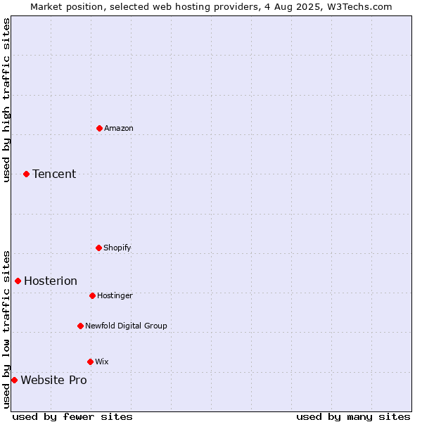 Market position of Tencent vs. Hosterion vs. Website Pro
