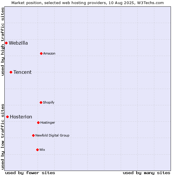 Market position of Tencent vs. Hosterion vs. Webzilla