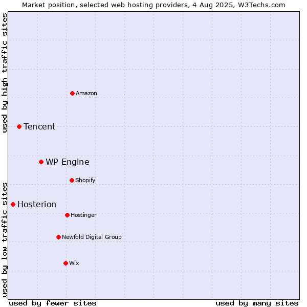 Market position of WP Engine vs. Tencent vs. Hosterion