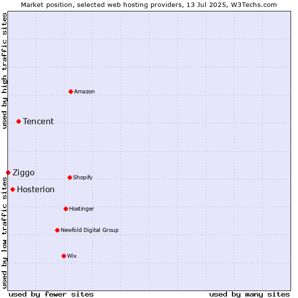 Market position of Tencent vs. Hosterion vs. Ziggo