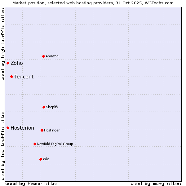 Market position of Tencent vs. Zoho vs. Hosterion