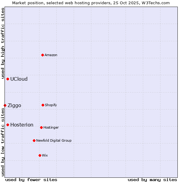 Market position of UCloud vs. Hosterion vs. Ziggo