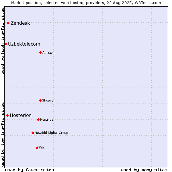Market position of Zendesk vs. Hosterion vs. Uzbektelecom
