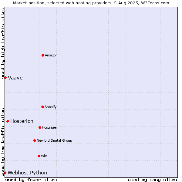 Market position of Hosterion vs. Vaave vs. Webhost Python