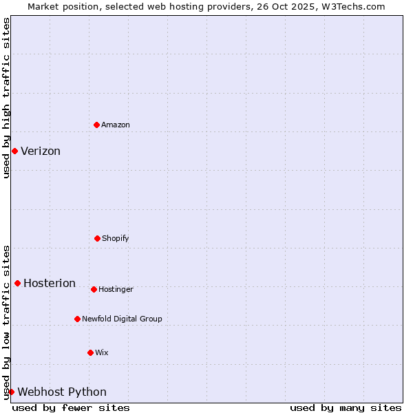 Market position of Hosterion vs. Verizon vs. Webhost Python