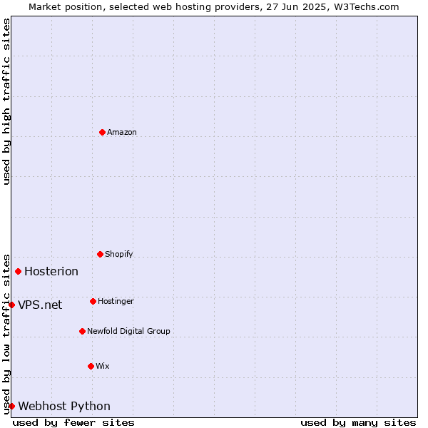 Market position of Hosterion vs. Webhost Python vs. VPS.net