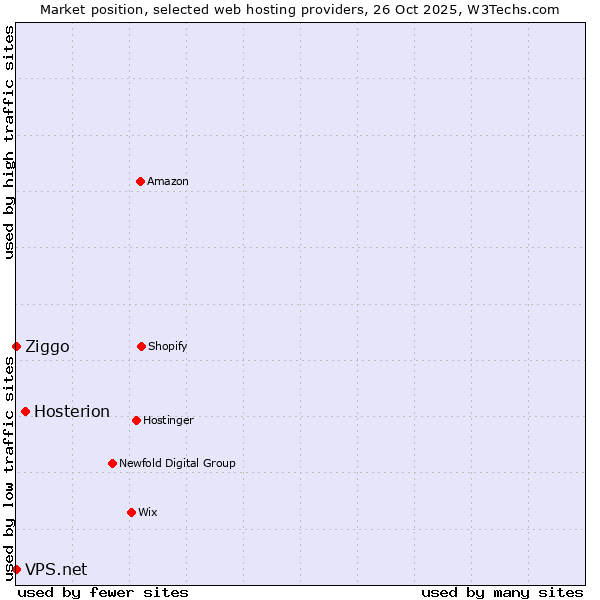 Market position of Hosterion vs. Ziggo vs. VPS.net