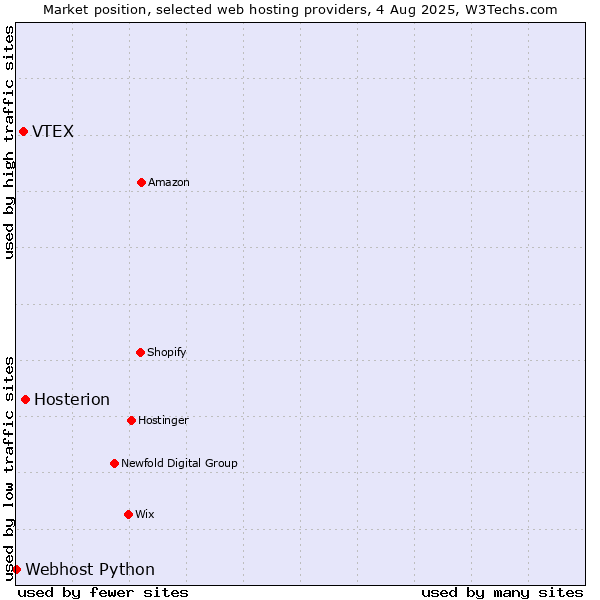 Market position of Hosterion vs. VTEX vs. Webhost Python