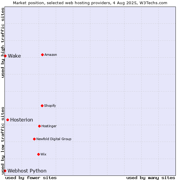 Market position of Hosterion vs. Wake vs. Webhost Python
