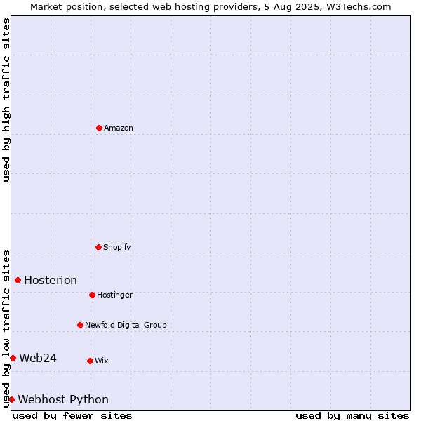 Market position of Hosterion vs. Web24 vs. Webhost Python