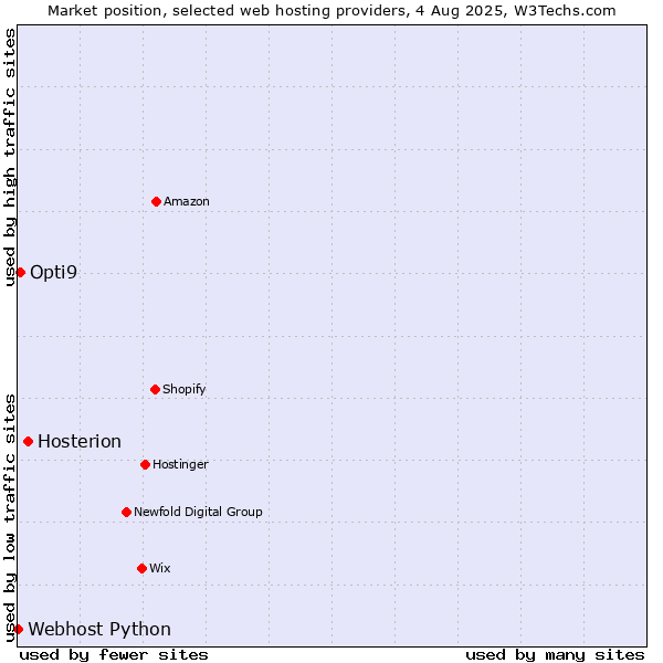 Market position of Hosterion vs. Opti9 vs. Webhost Python