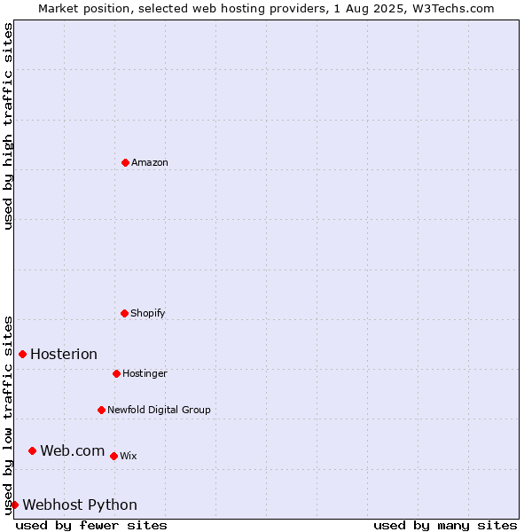 Market position of Web.com vs. Hosterion vs. Webhost Python
