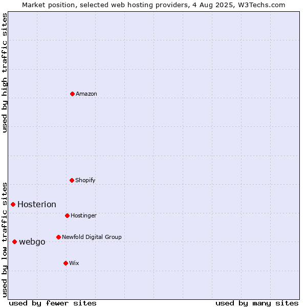 Market position of webgo vs. Hosterion