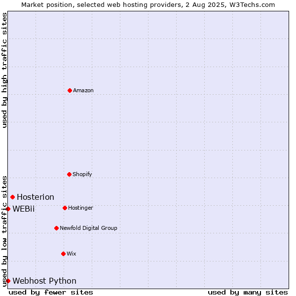 Market position of Hosterion vs. Webhost Python vs. WEBii