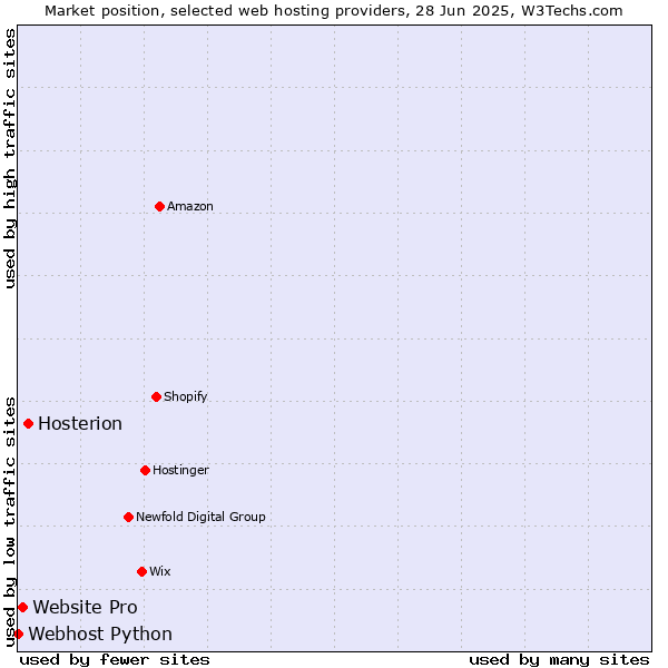 Market position of Hosterion vs. Website Pro vs. Webhost Python