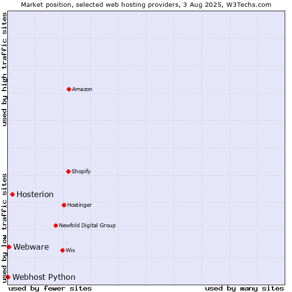 Market position of Hosterion vs. Webware vs. Webhost Python