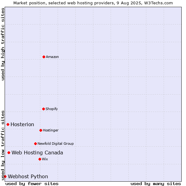 Market position of Web Hosting Canada vs. Hosterion vs. Webhost Python