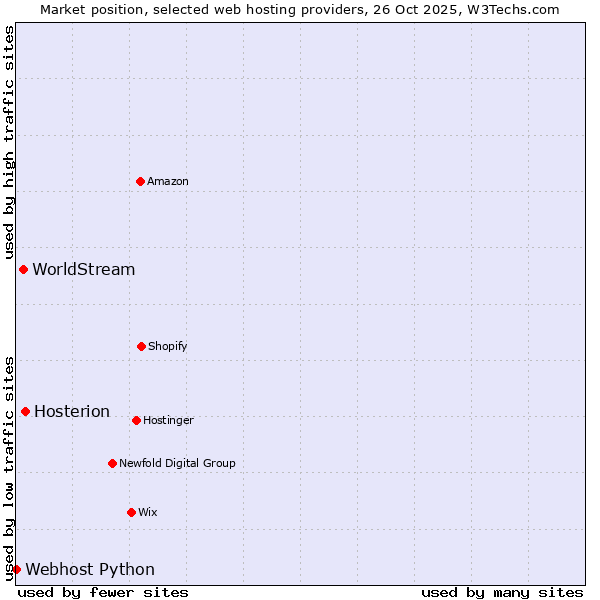 Market position of Hosterion vs. WorldStream vs. Webhost Python