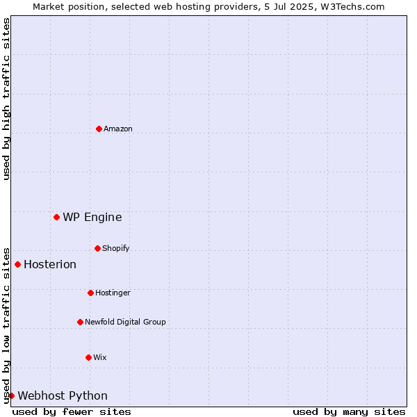 Market position of WP Engine vs. Hosterion vs. Webhost Python