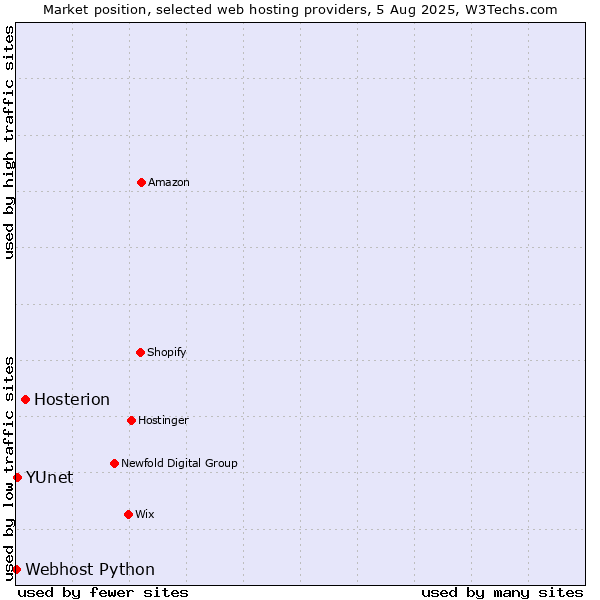 Market position of Hosterion vs. YUnet vs. Webhost Python