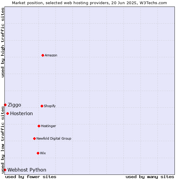 Market position of Hosterion vs. Ziggo vs. Webhost Python