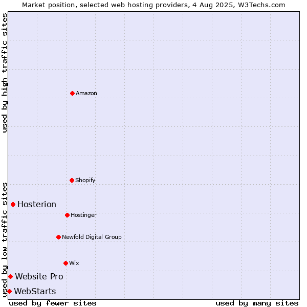 Market position of Hosterion vs. Website Pro vs. WebStarts