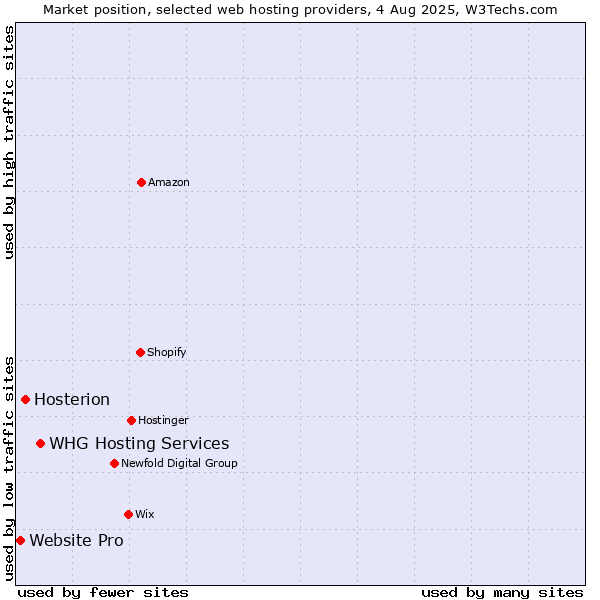 Market position of WHG Hosting Services vs. Hosterion vs. Website Pro