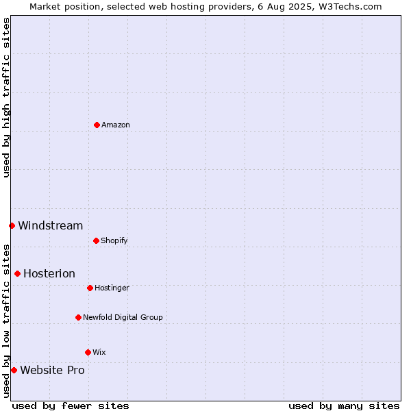 Market position of Hosterion vs. Website Pro vs. Windstream
