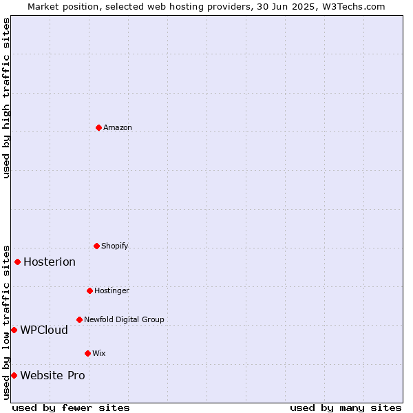 Market position of Hosterion vs. Website Pro vs. WPCloud