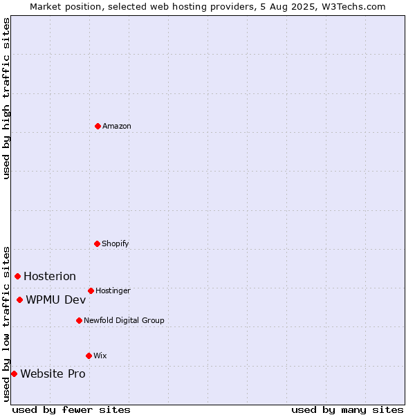 Market position of WPMU Dev vs. Hosterion vs. Website Pro