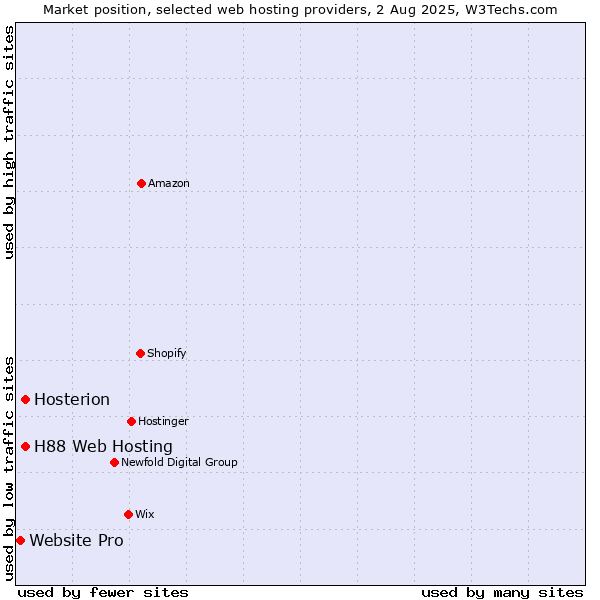 Market position of H88 Web Hosting vs. Hosterion vs. Website Pro