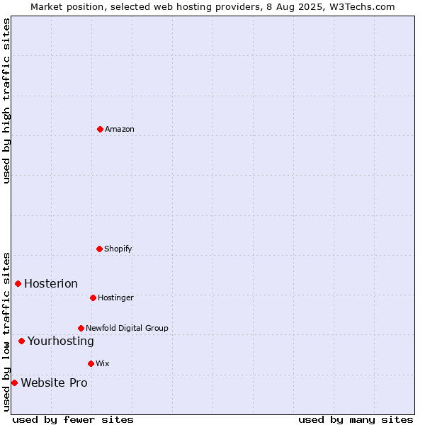 Market position of Yourhosting vs. Hosterion vs. Website Pro