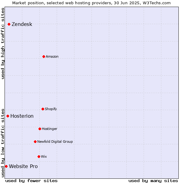 Market position of Zendesk vs. Hosterion vs. Website Pro