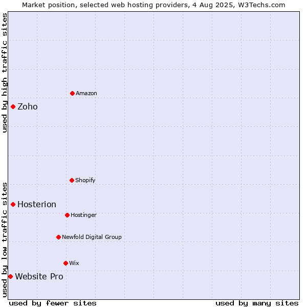 Market position of Zoho vs. Hosterion vs. Website Pro