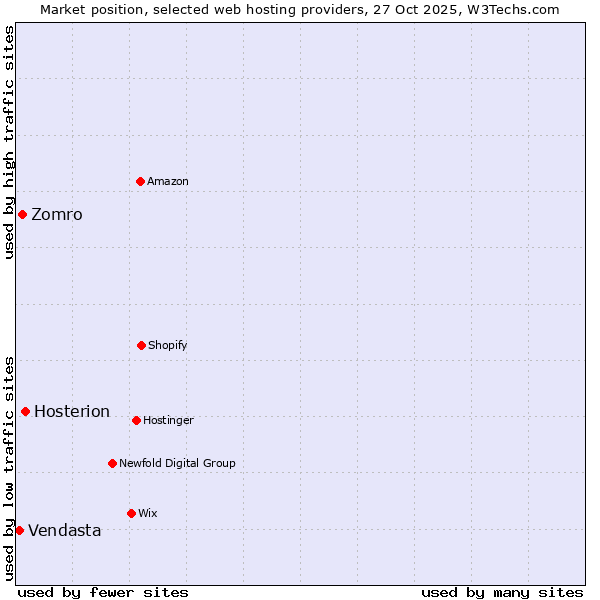 Market position of Hosterion vs. Zomro vs. Vendasta