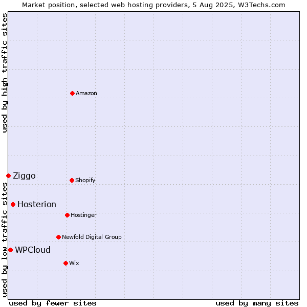 Market position of Hosterion vs. WPCloud vs. Ziggo