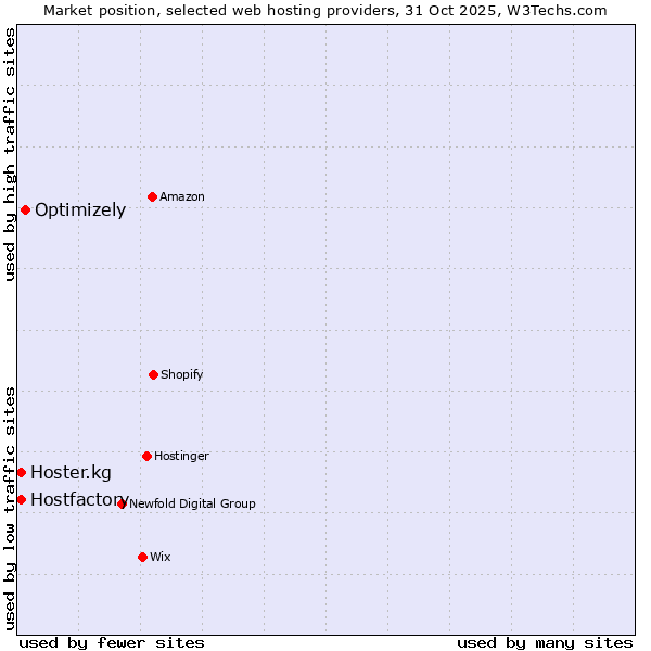 Market position of Optimizely vs. Hostfactory vs. Hoster.kg
