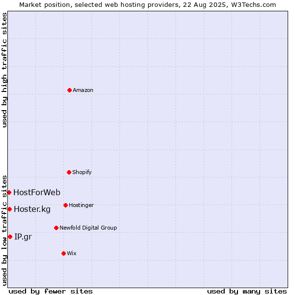 Market position of IP.gr vs. Hoster.kg vs. HostForWeb