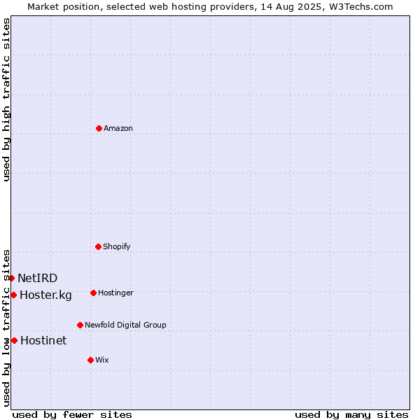 Market position of Hostinet vs. Hoster.kg vs. NetIRD