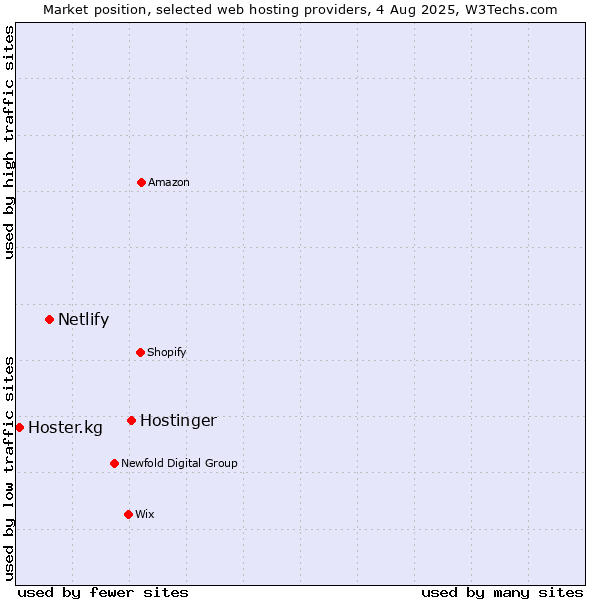 Market position of Hostinger vs. Netlify vs. Hoster.kg