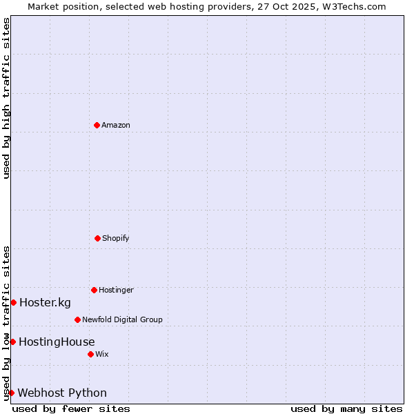 Market position of Hoster.kg vs. HostingHouse vs. Webhost Python
