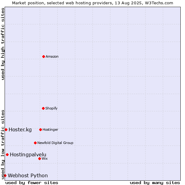 Market position of Hostingpalvelu vs. Hoster.kg vs. Webhost Python