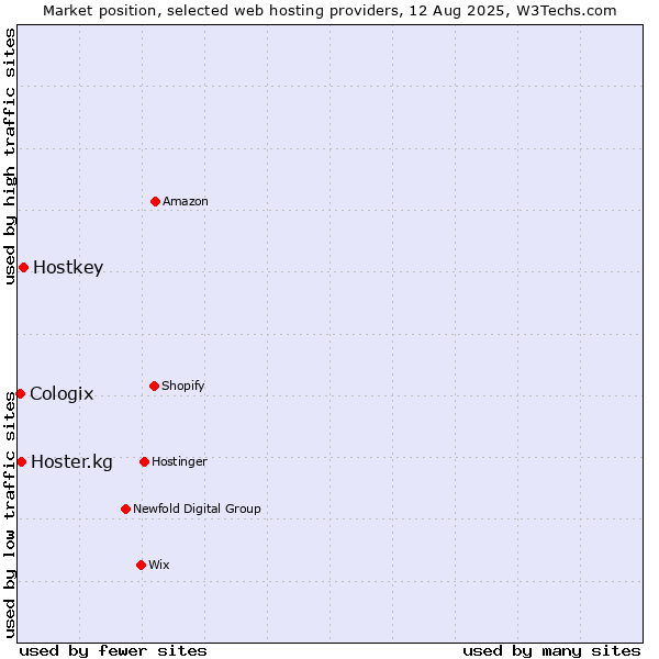 Market position of Hostkey vs. Hoster.kg vs. Cologix