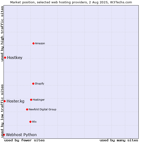 Market position of Hostkey vs. Hoster.kg vs. Webhost Python